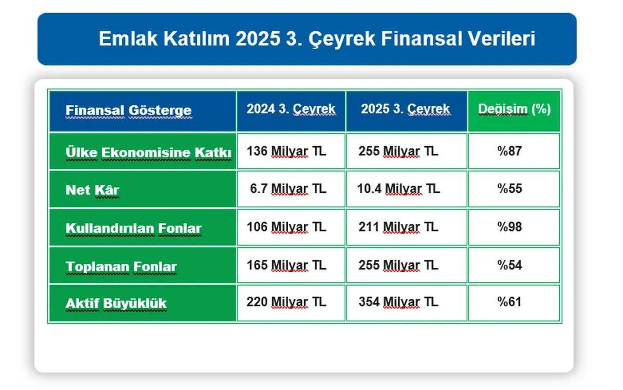 Emlak Katılım ülke ekonomisine 255 Milyar TL kaynak sağladı