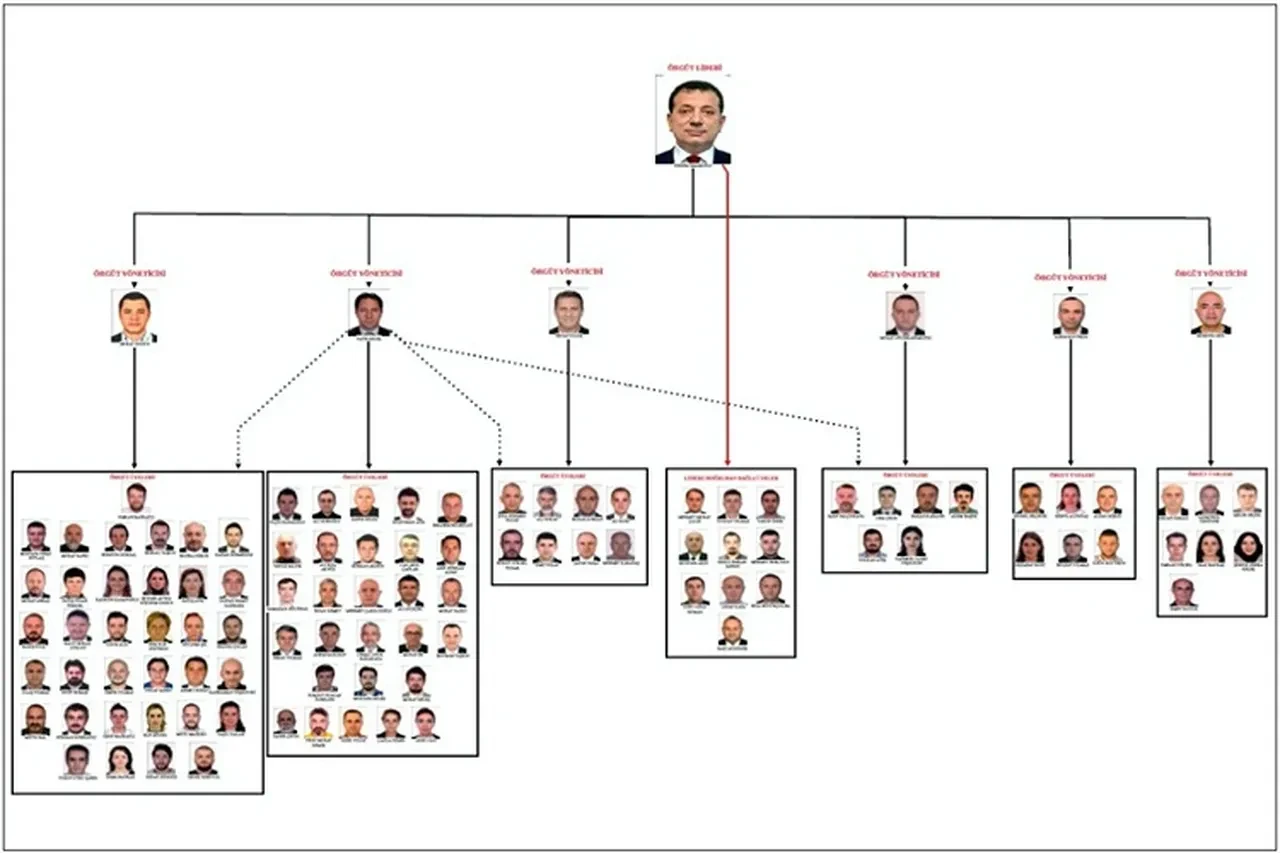 İBB iddianamesi örgüt şeması