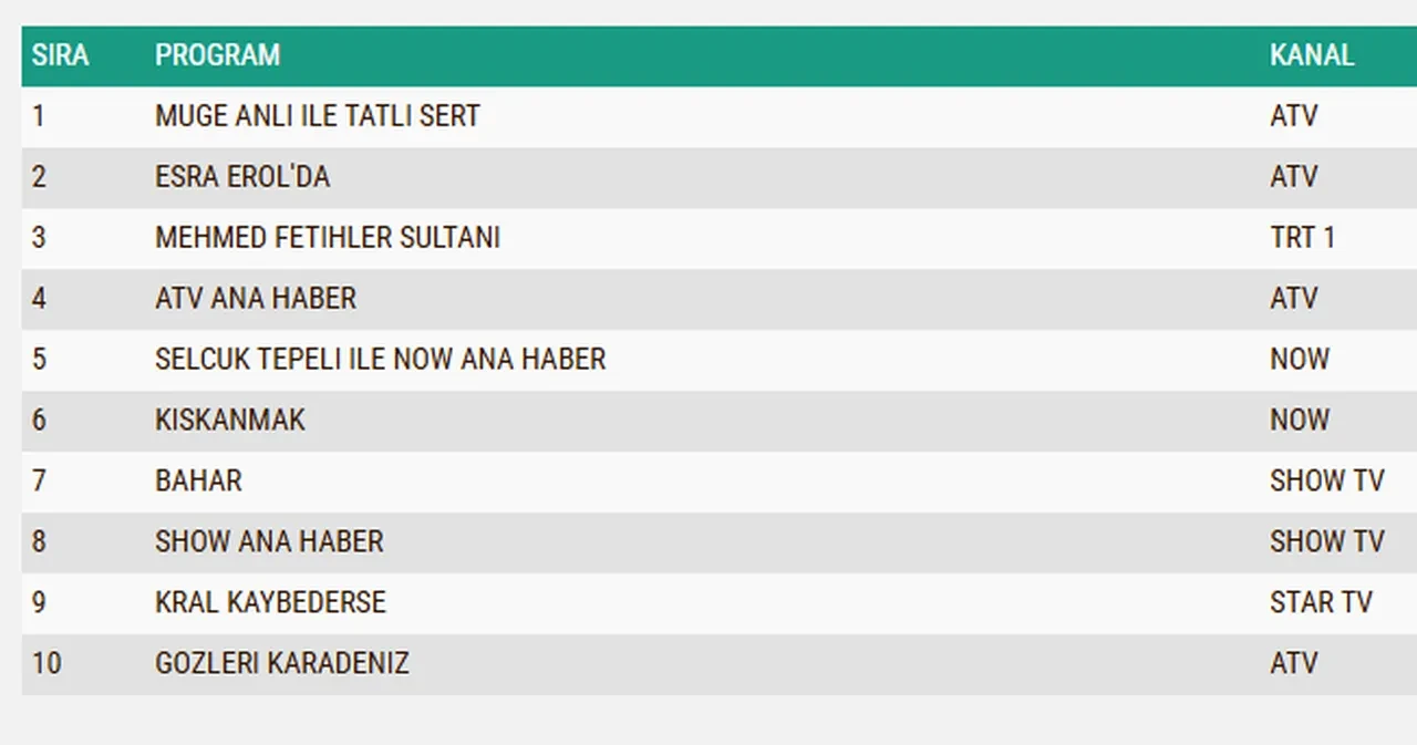 11 Kasım 2025 Salı reyting sonuçları 2025 || Bahar, Gözleri Karadeniz, Kıskanmak, Kral Kaybederse, Mehmed: Fetihler Sultanı…Dün en çok ne izlendi?