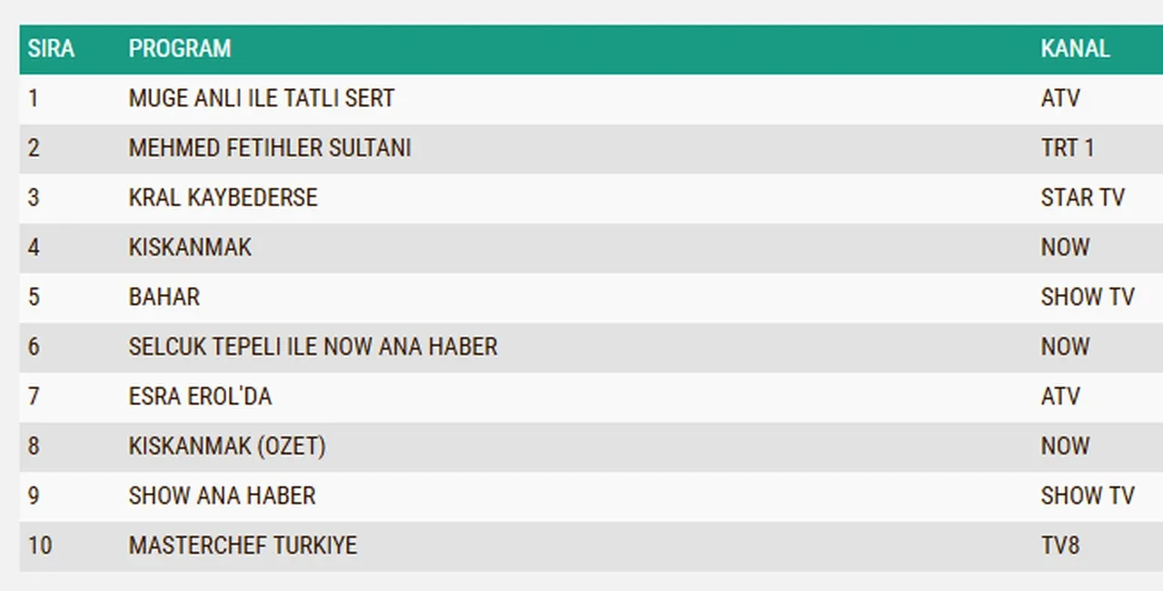 11 Kasım 2025 Salı reyting sonuçları 2025 || Bahar, Gözleri Karadeniz, Kıskanmak, Kral Kaybederse, Mehmed: Fetihler Sultanı…Dün en çok ne izlendi?