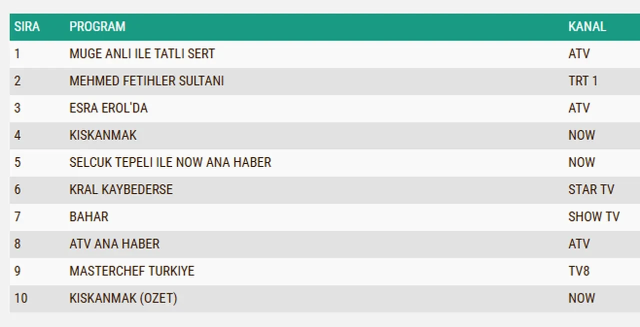 11 Kasım 2025 Salı reyting sonuçları 2025 || Bahar, Gözleri Karadeniz, Kıskanmak, Kral Kaybederse, Mehmed: Fetihler Sultanı…Dün en çok ne izlendi?
