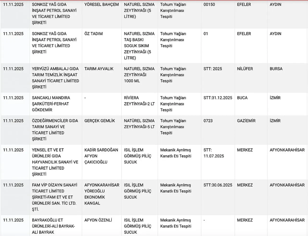 Kalp, baş, kanatlı ve tek tırnaklı eti! Halkın sağlığıyla oynayan markalar ifşa edildi