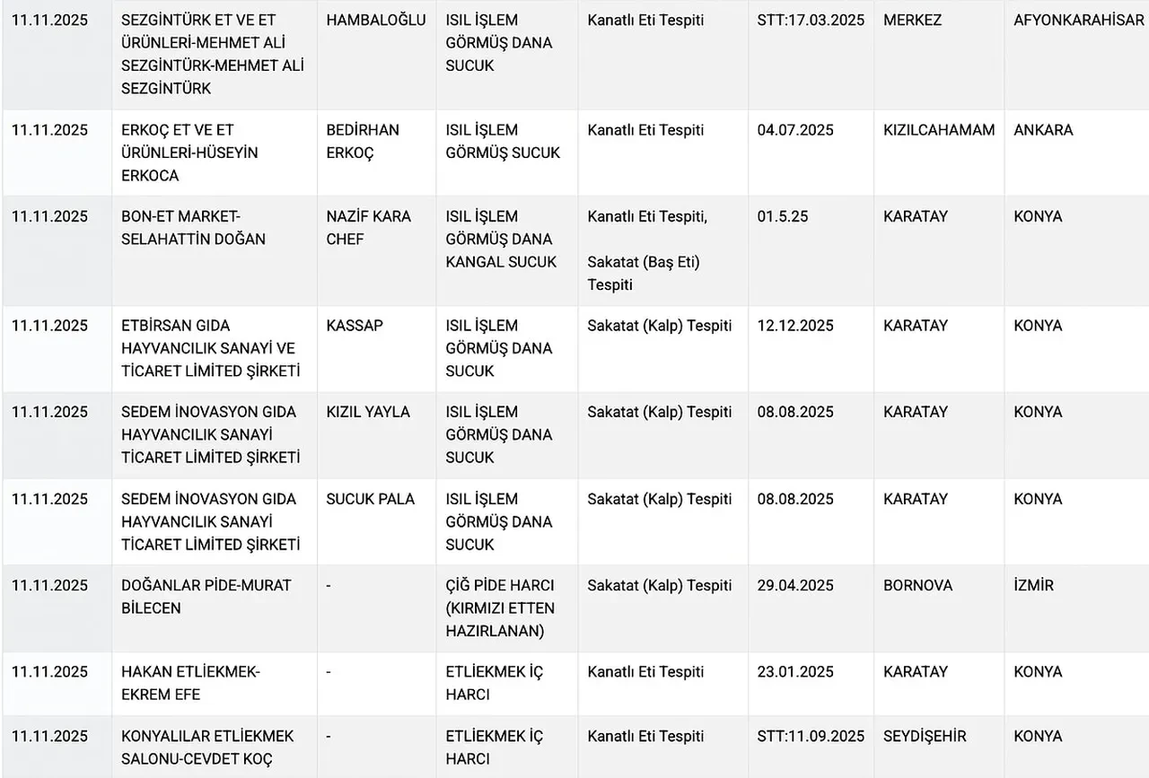 Kalp, baş, kanatlı ve tek tırnaklı eti! Halkın sağlığıyla oynayan markalar ifşa edildi