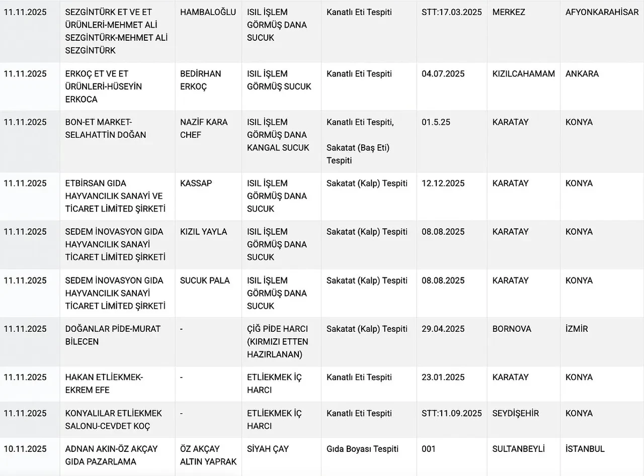 Kalp, baş, kanatlı ve tek tırnaklı eti! Halkın sağlığıyla oynayan markalar ifşa edildi