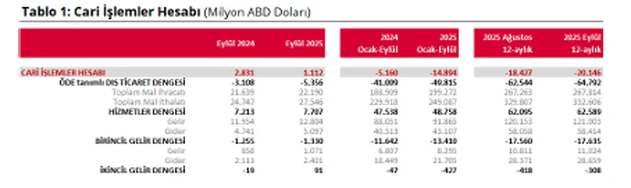Merkez Bankası açıkladı: Cari fazla eylülde beklentinin altında kaldı