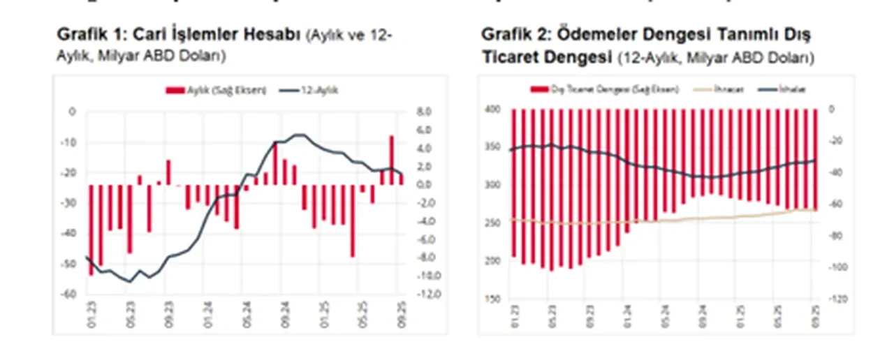Merkez Bankası açıkladı: Cari fazla eylülde beklentinin altında kaldı