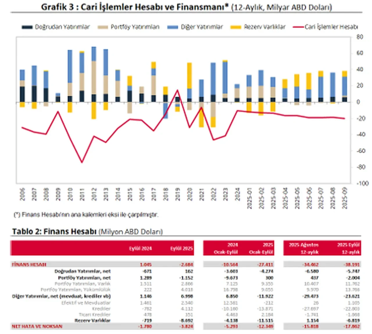 Merkez Bankası açıkladı: Cari fazla eylülde beklentinin altında kaldı