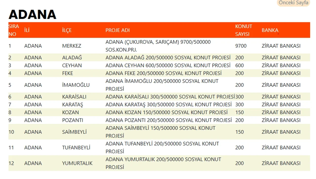 TOKİ 500 bin sosyal konut Adana'da nerede, hangi ilçelerde yapılacak? Adana'da 12 bin 292 konut yapacak