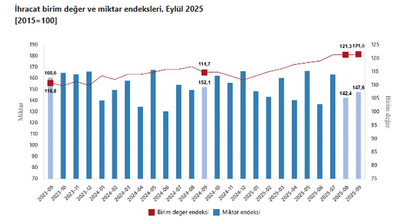 TÜİK açıkladı: İhracat ve ihracat birim değer endeksi yükseldi