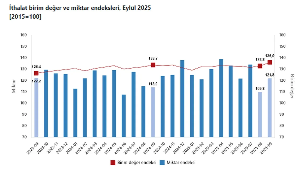 TÜİK açıkladı: İhracat ve ihracat birim değer endeksi yükseldi