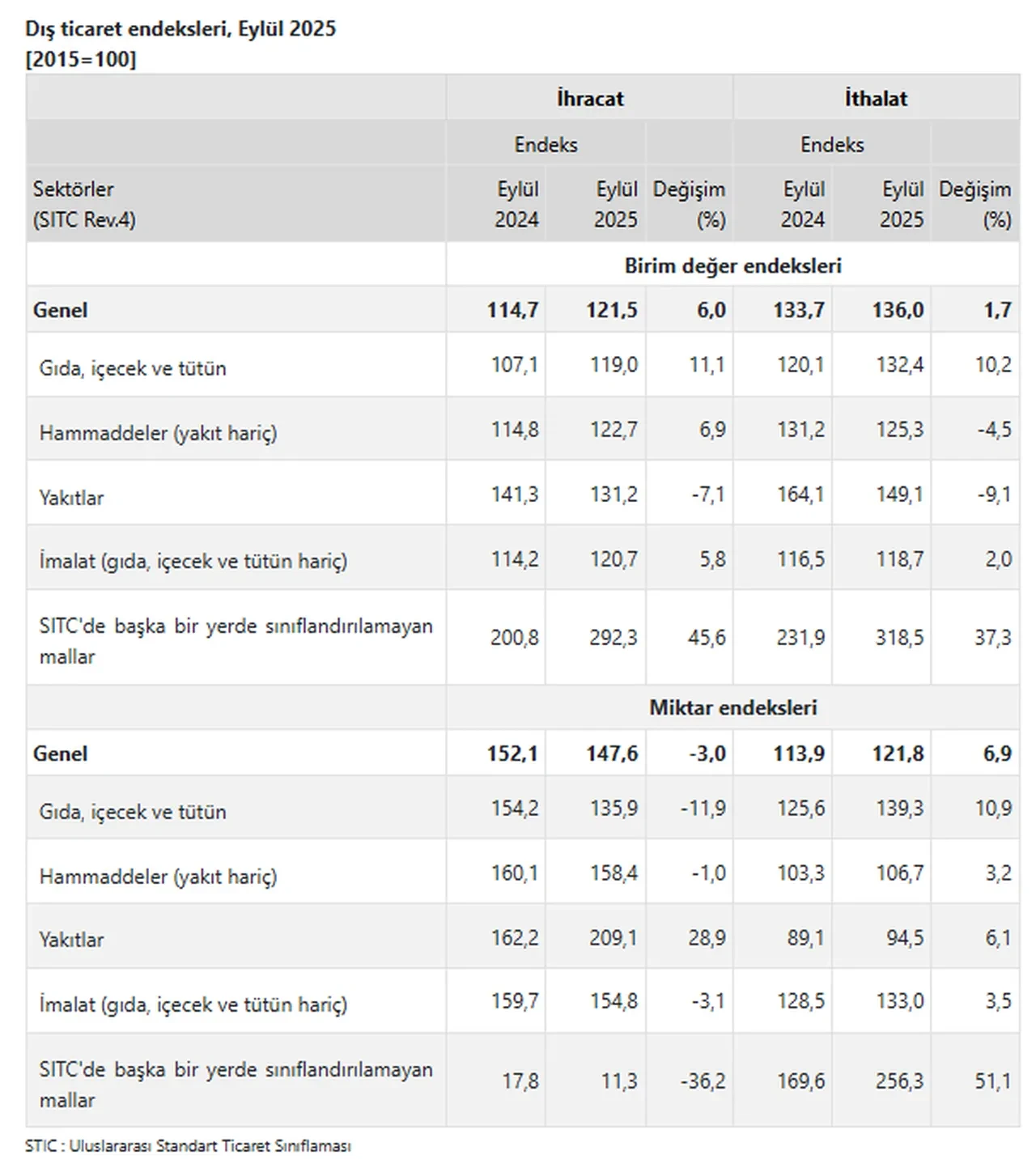 TÜİK açıkladı: İhracat ve ihracat birim değer endeksi yükseldi