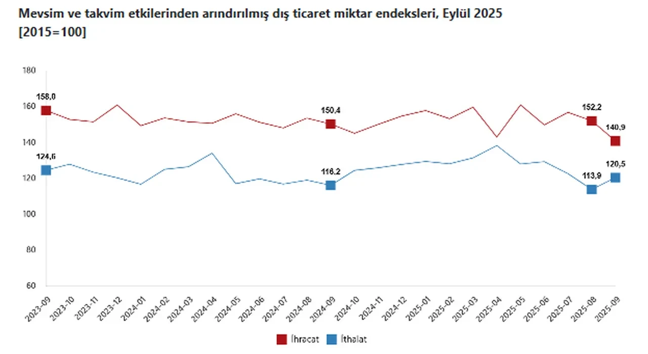 TÜİK açıkladı: İhracat ve ihracat birim değer endeksi yükseldi