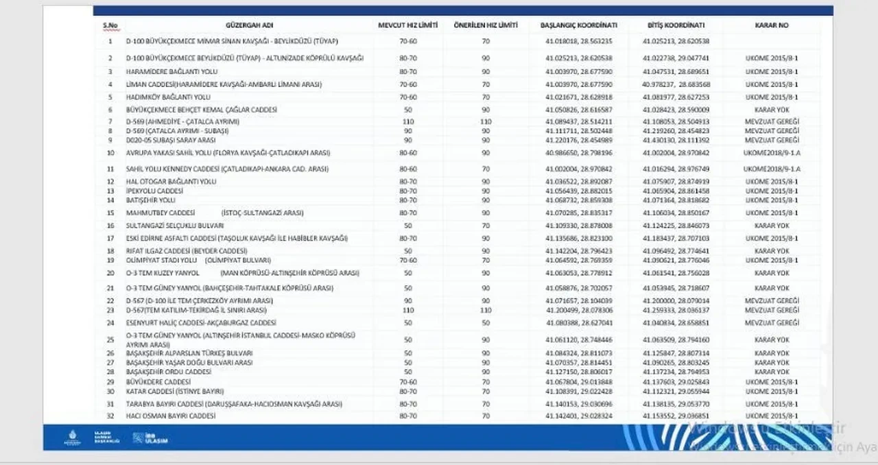 İstanbullular aman dikkat! Bu yollarda hız limitleri değişiyor