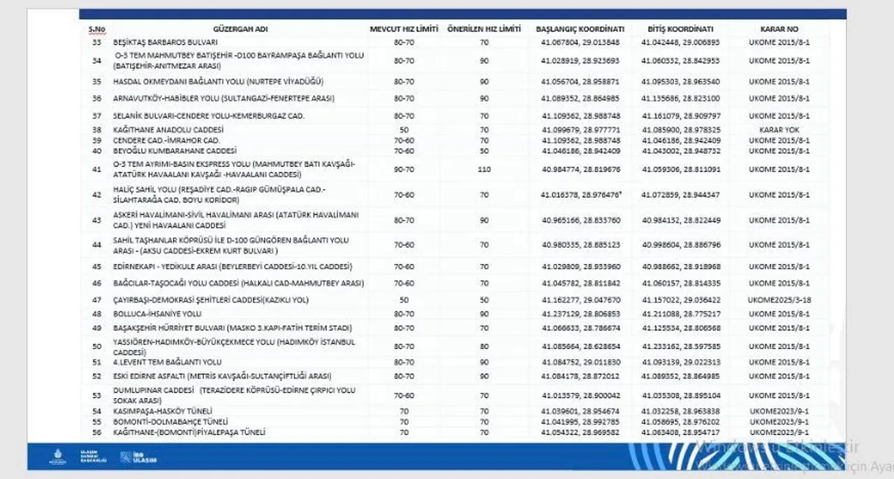 İstanbullular aman dikkat! Bu yollarda hız limitleri değişiyor