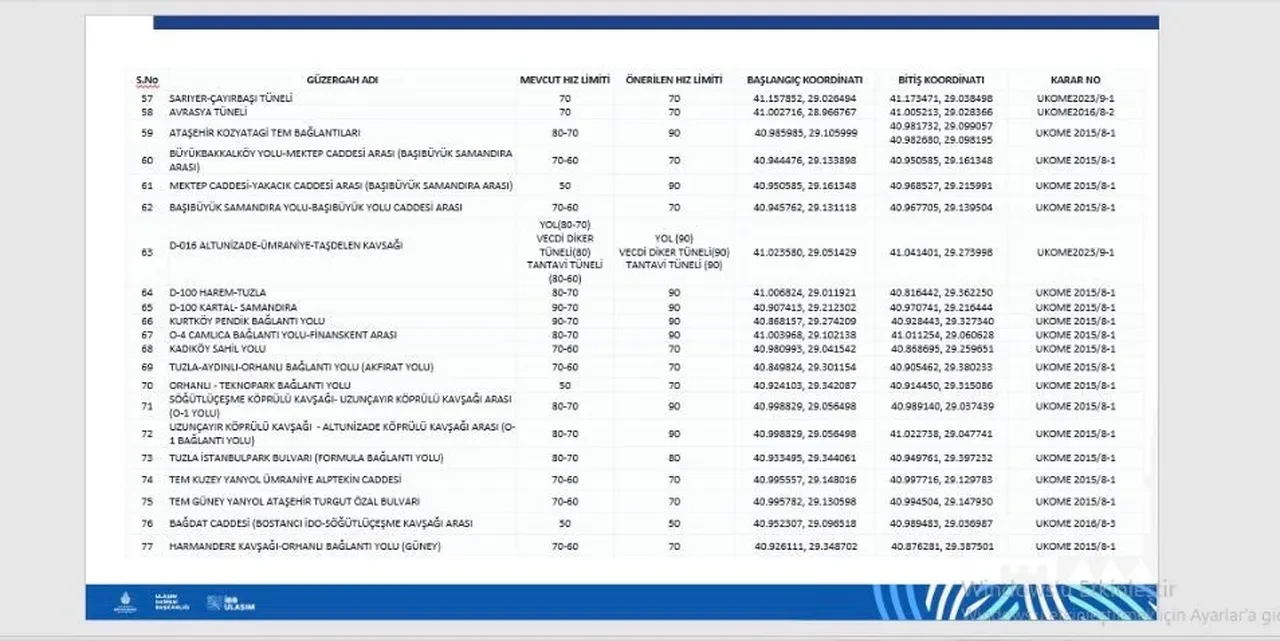 İstanbullular aman dikkat! Bu yollarda hız limitleri değişiyor