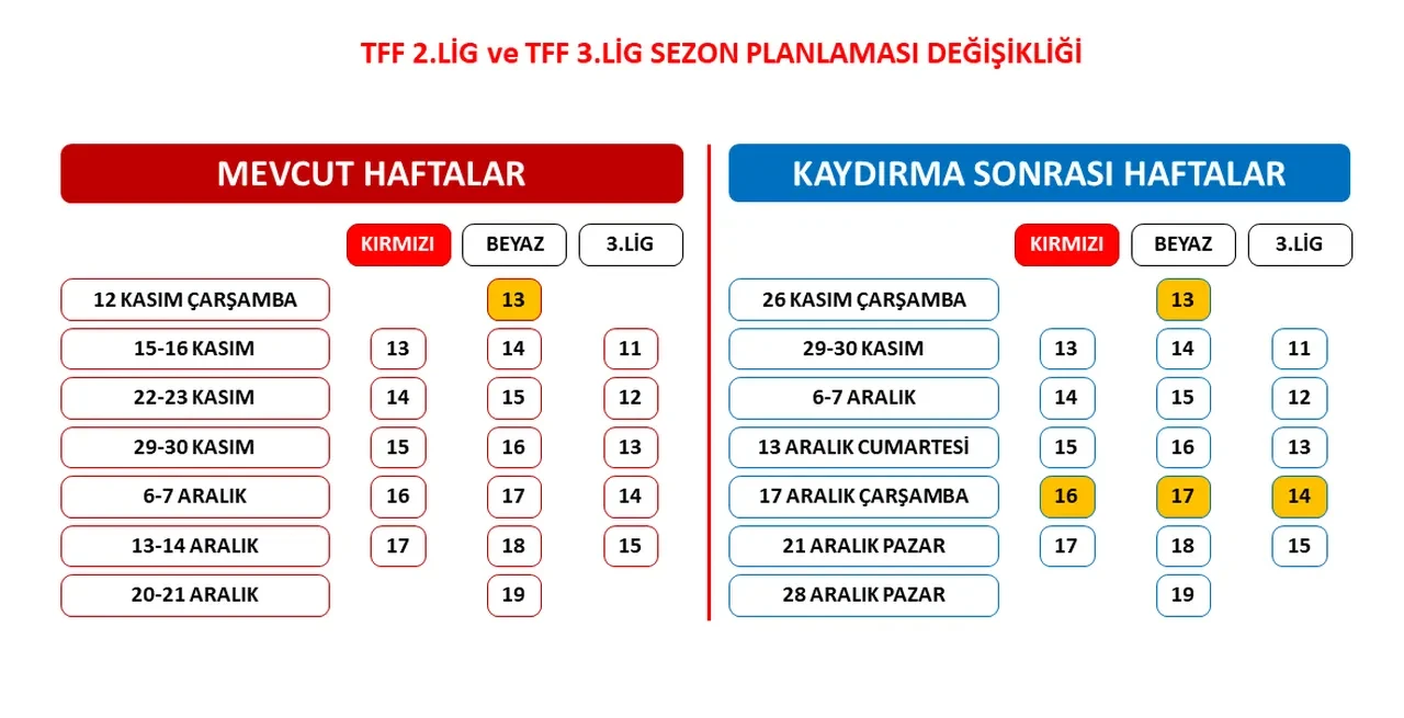 TFF 2. Lig, 3. Lig maçları neden yok, ertelendi mi? 15-16 Kasım maçları hakkında TFF açıklama yaptı