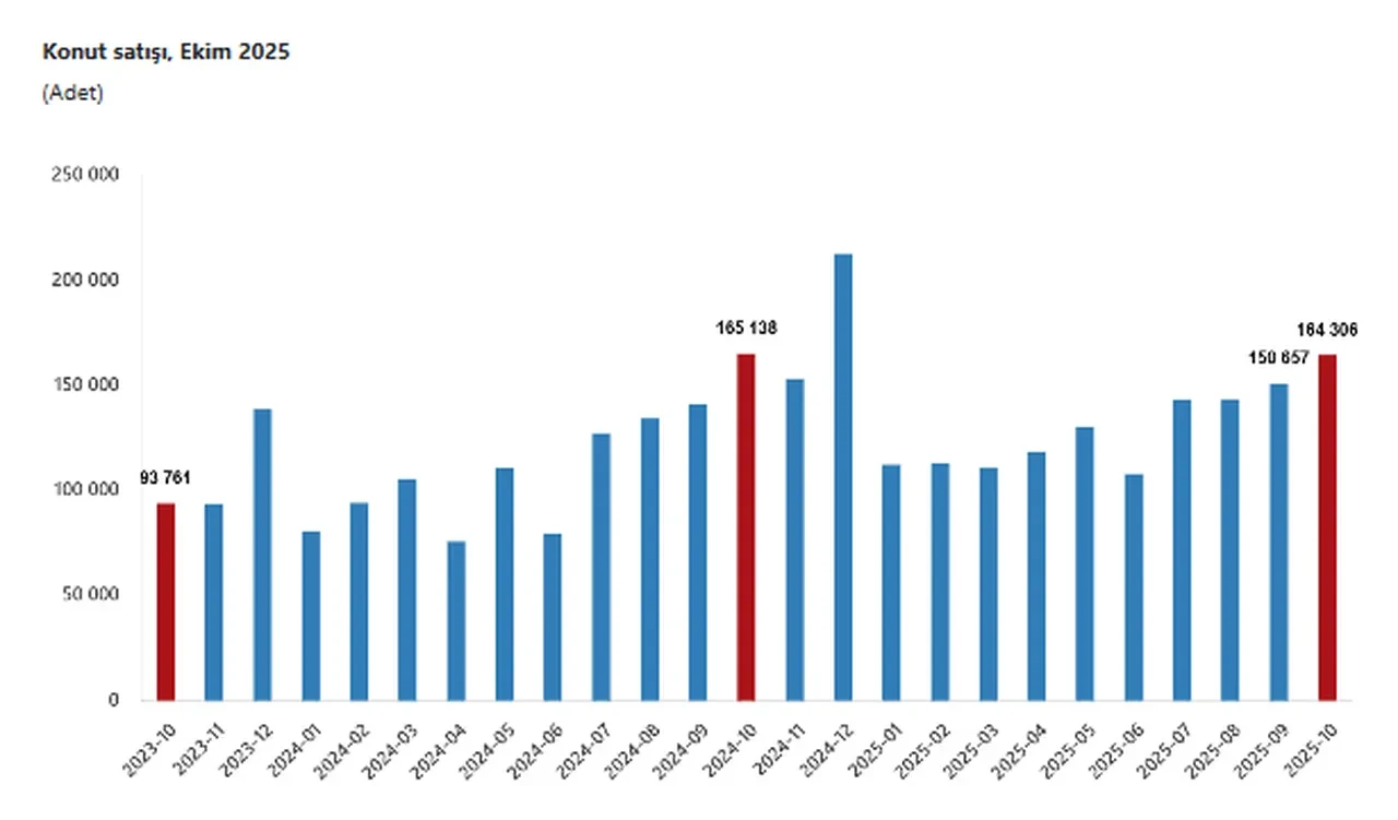 TÜİK açıkladı: Ekimde konut satışı 2025 yılının zirvesinde