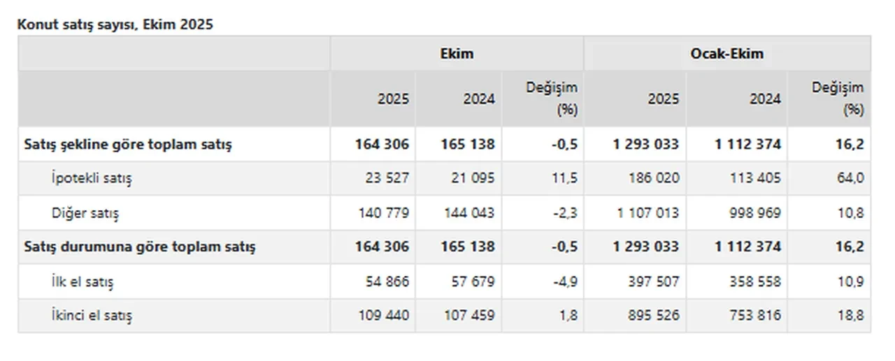 TÜİK açıkladı: Ekimde konut satışı 2025 yılının zirvesinde