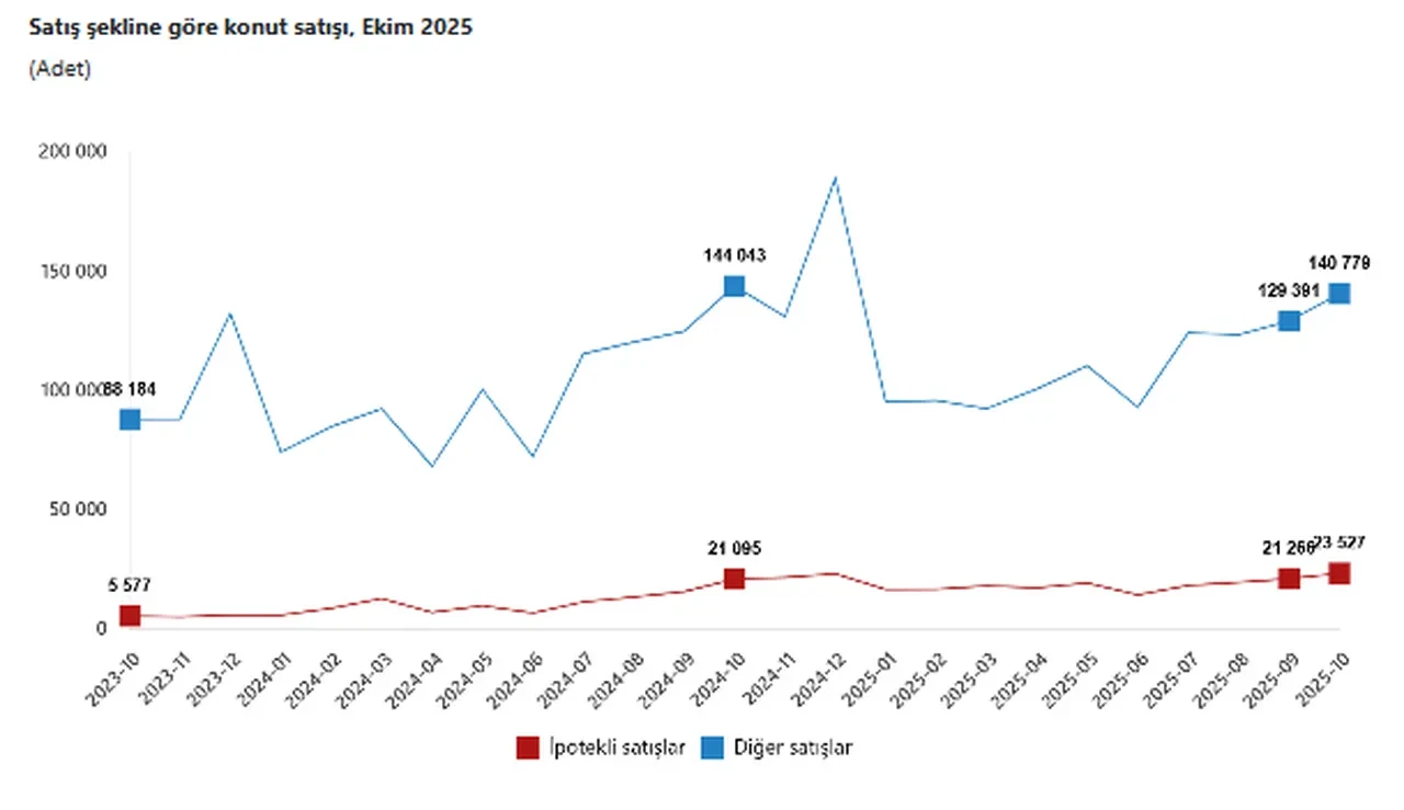 TÜİK açıkladı: Ekimde konut satışı 2025 yılının zirvesinde