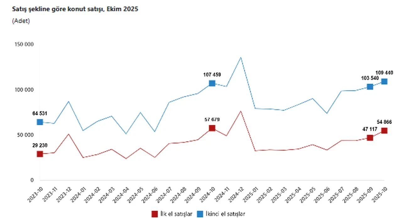 TÜİK açıkladı: Ekimde konut satışı 2025 yılının zirvesinde