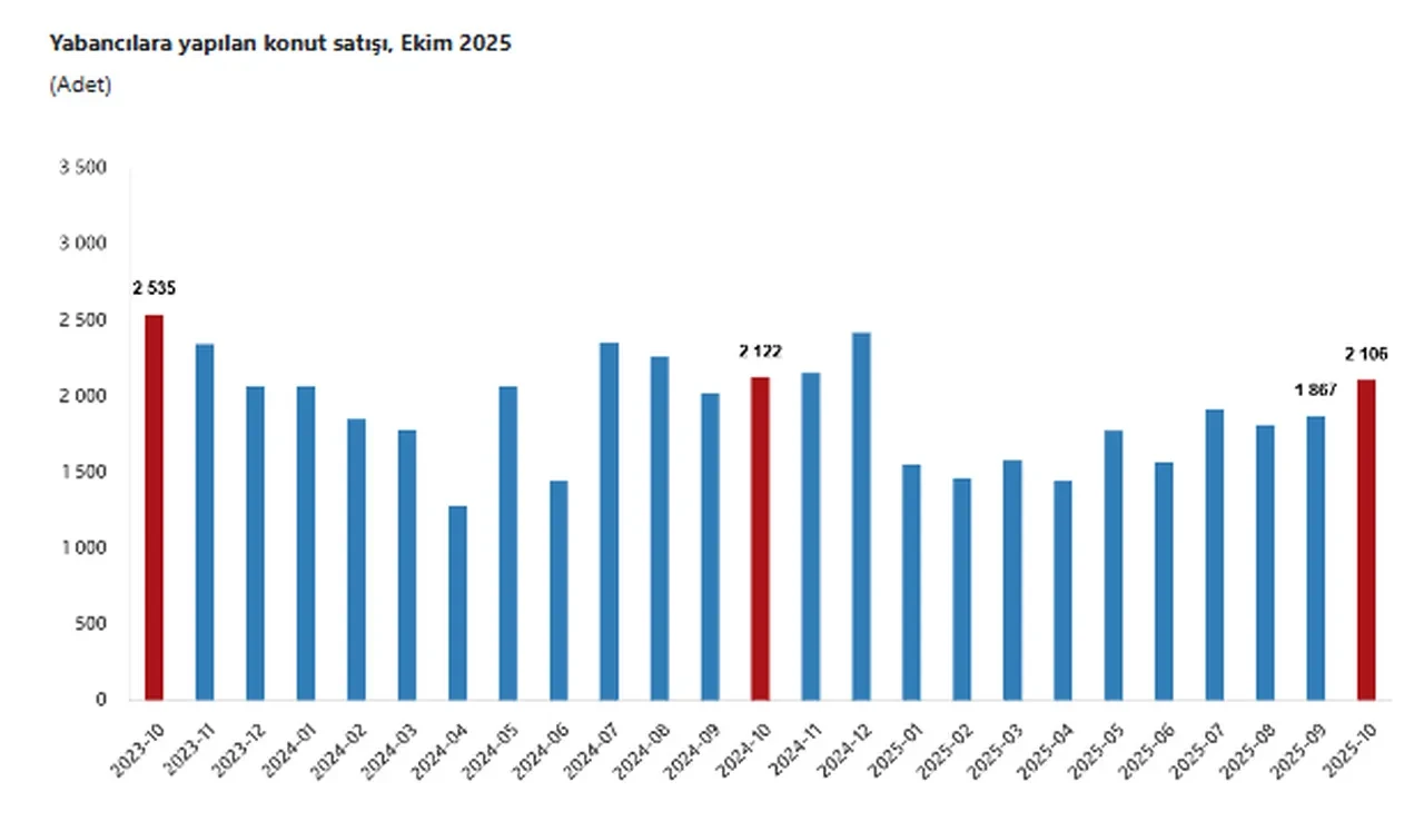 TÜİK açıkladı: Ekimde konut satışı 2025 yılının zirvesinde