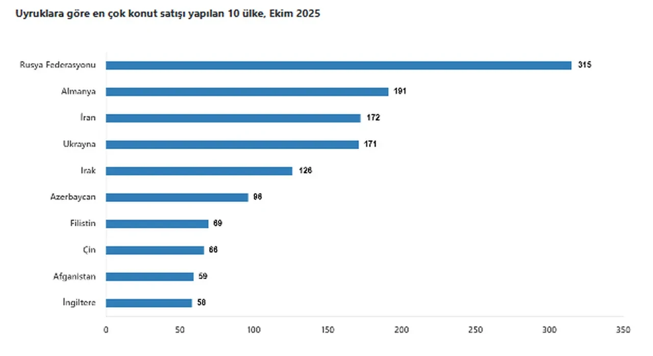 TÜİK açıkladı: Ekimde konut satışı 2025 yılının zirvesinde
