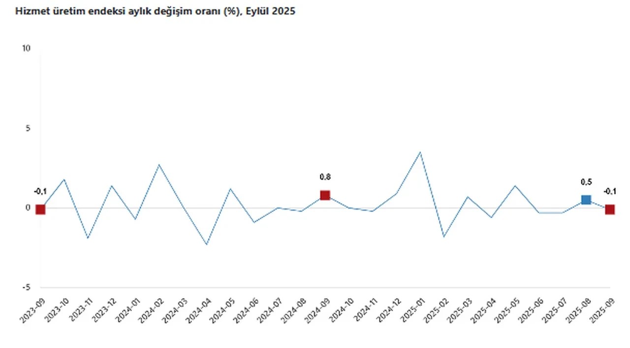 TÜİK açıkladı: Hizmet üretim endeksi eylülde yıllık yüzde 3,1 arttı