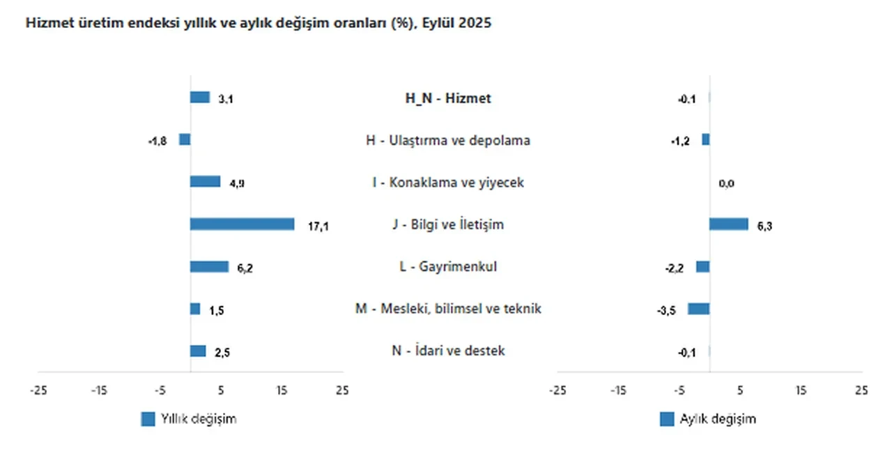 TÜİK açıkladı: Hizmet üretim endeksi eylülde yıllık yüzde 3,1 arttı