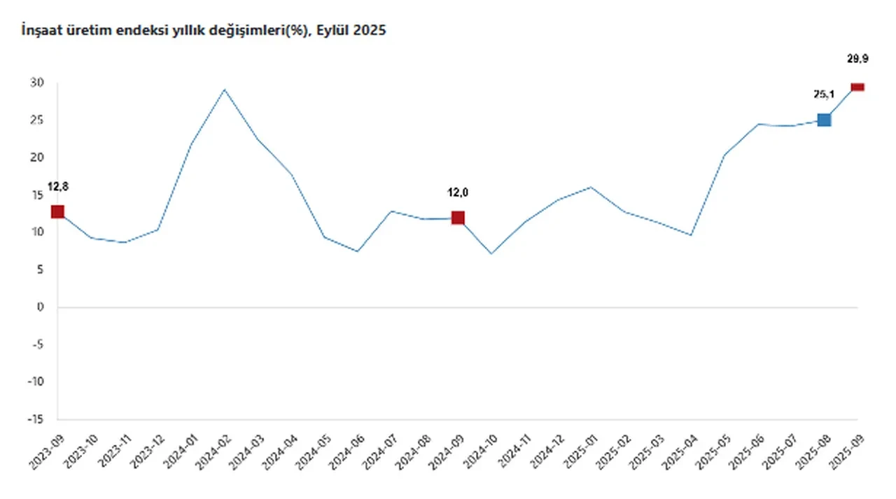 TÜİK açıkladı: İnşaat üretimi yıllık yüzde 29,9 arttı
