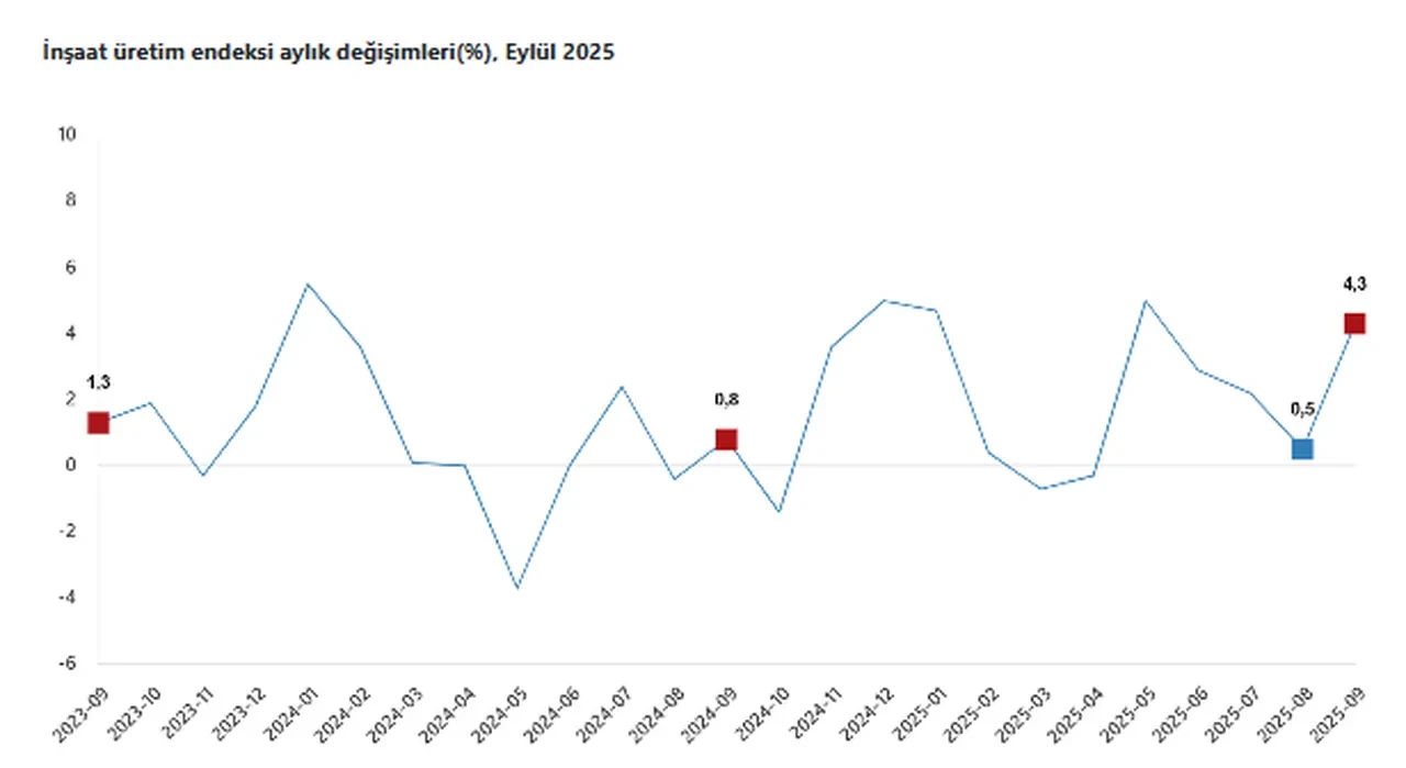 TÜİK açıkladı: İnşaat üretimi yıllık yüzde 29,9 arttı