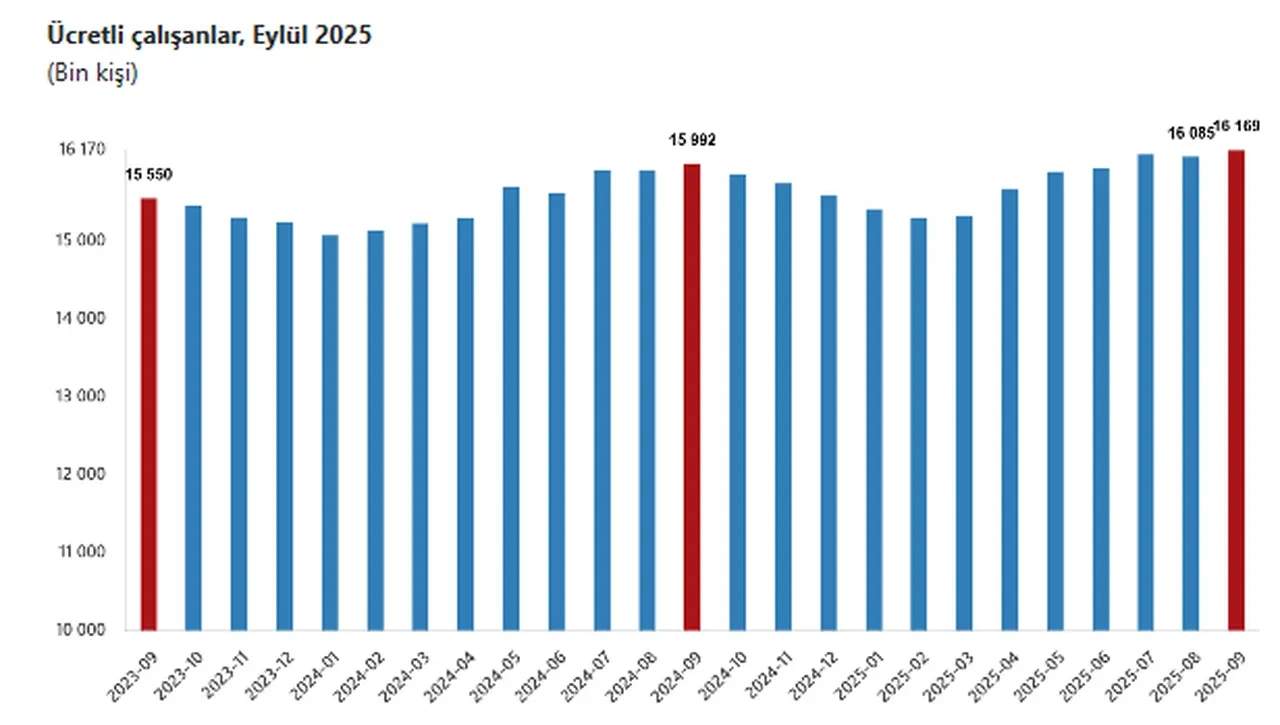 TÜİK açıkladı: Ücretli çalışan sayısı yılın en yükseğinde