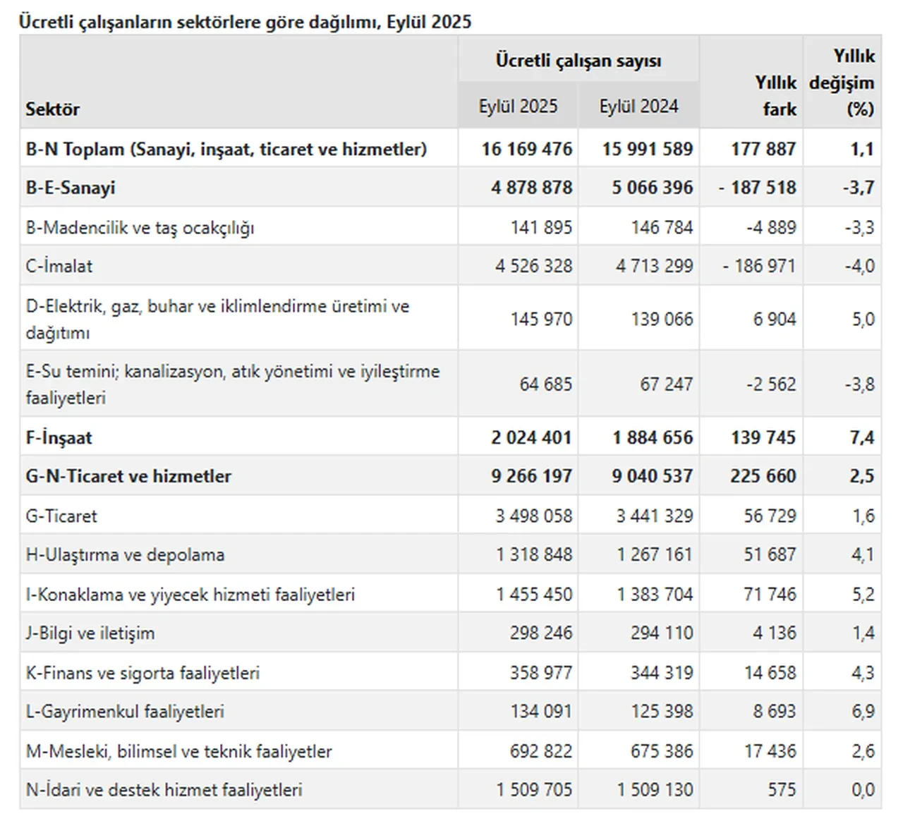 TÜİK açıkladı: Ücretli çalışan sayısı yılın en yükseğinde