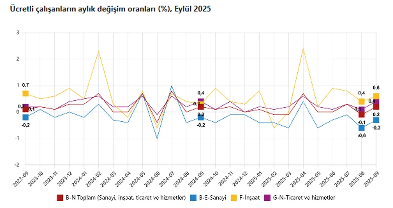 TÜİK açıkladı: Ücretli çalışan sayısı yılın en yükseğinde