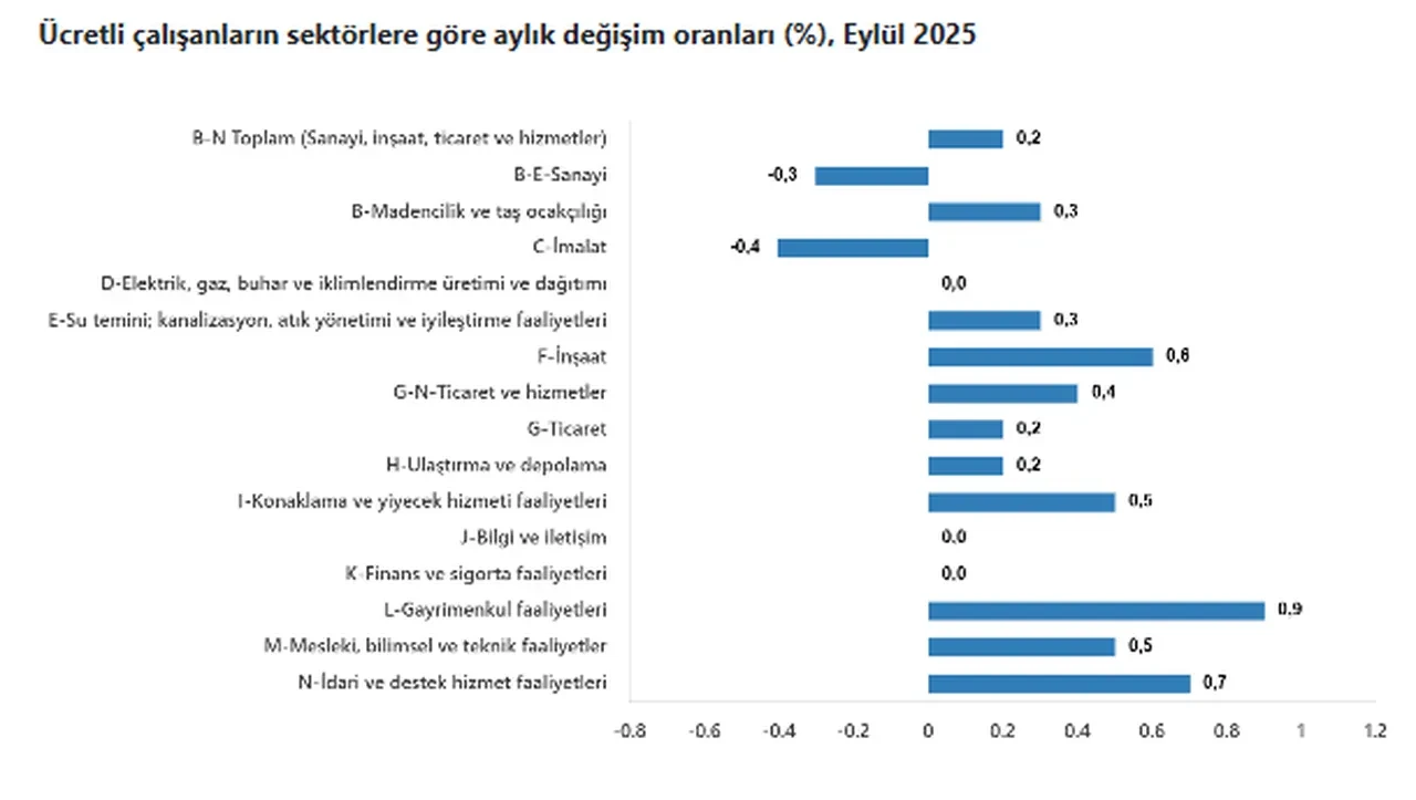 TÜİK açıkladı: Ücretli çalışan sayısı yılın en yükseğinde
