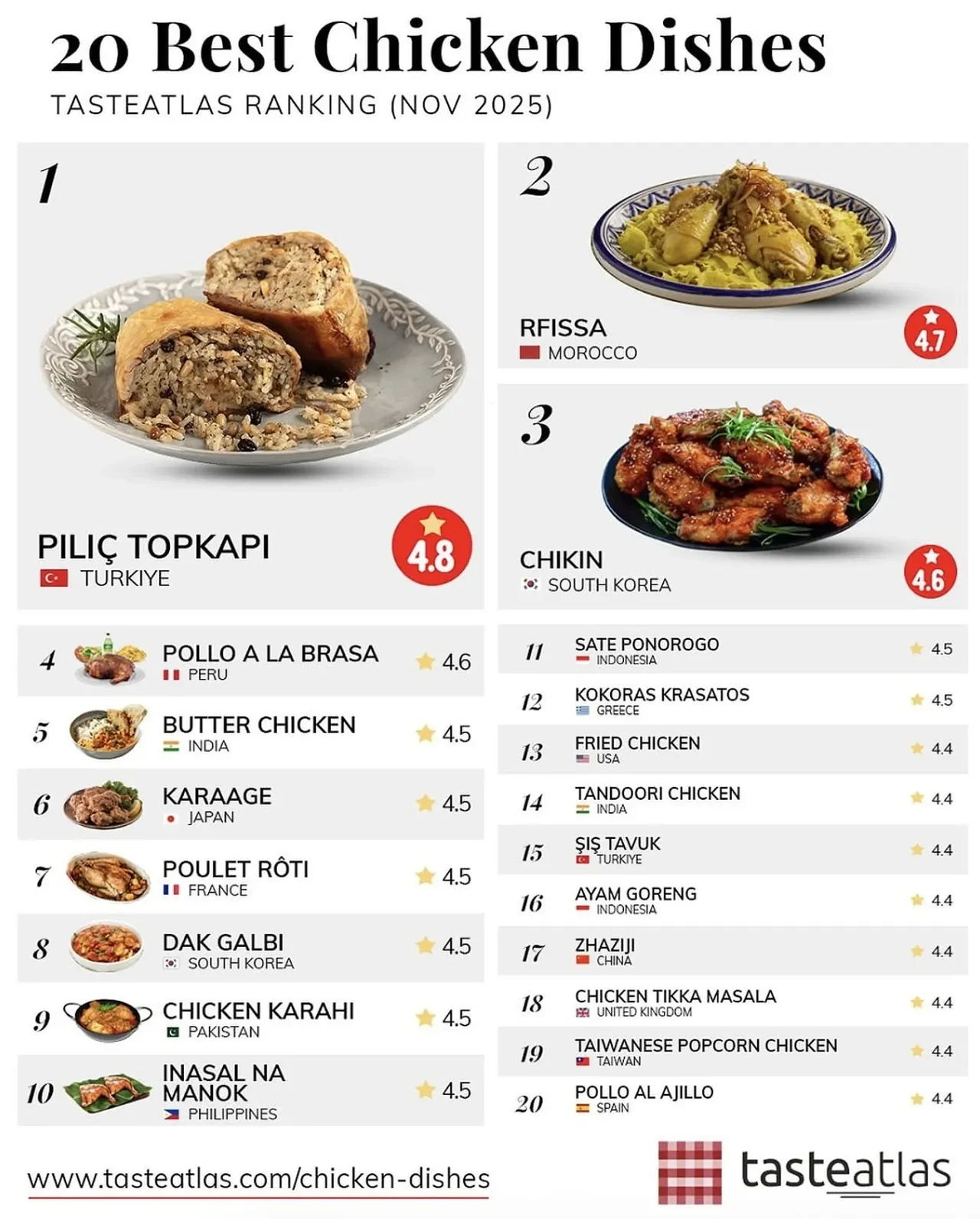 Dünyanın en iyi tavuk yemekleri açıklandı! Türkiye’nin yemeği birinci oldu