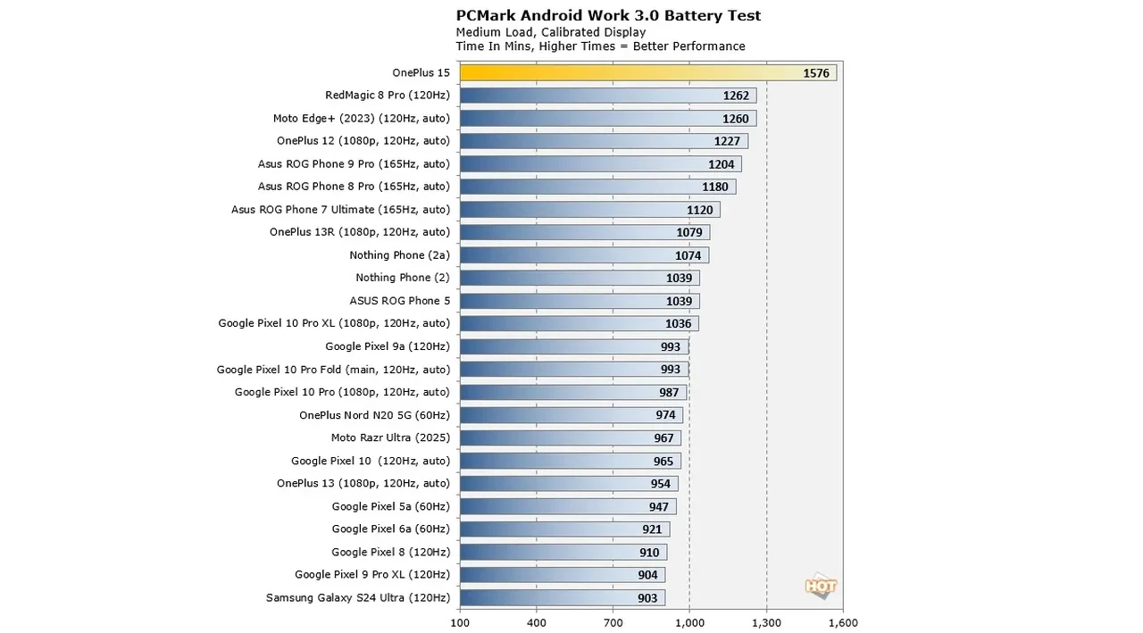 OnePlus 15'in pil performansı dudak uçuklattı: 24 saati aşan ilk telefon