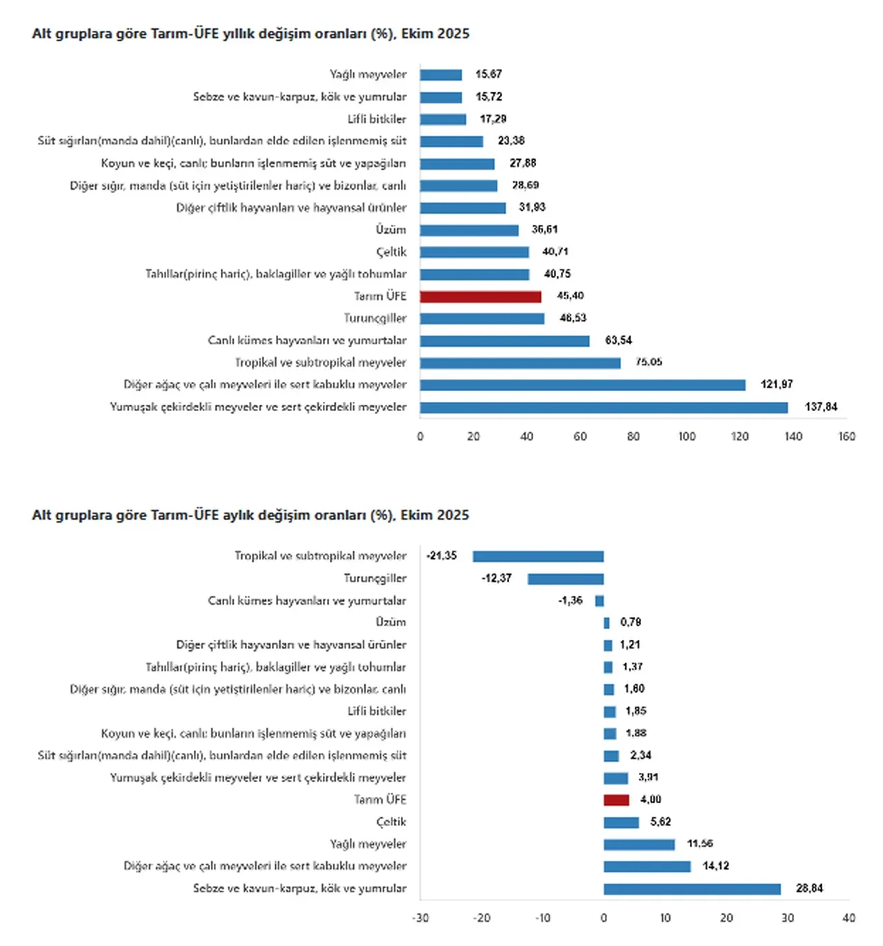 TÜİK, çiftçinin Ekim ayı enflasyonunu açıkladı