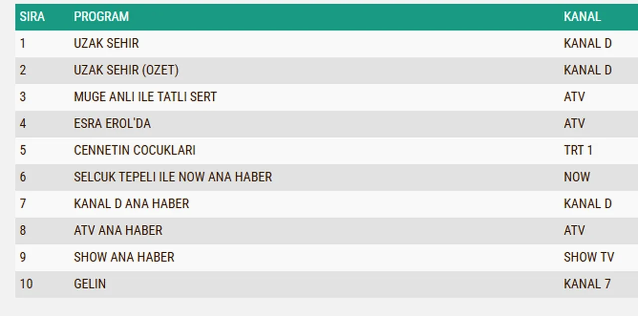 17 Kasım Pazartesi reyting sonuçları 2025 || Cennetin Çocukları, Uzak Şehir, MasterChef…Dün en çok ne izlendi?