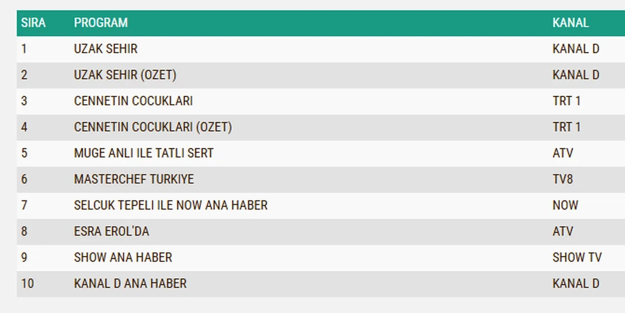 17 Kasım Pazartesi reyting sonuçları 2025 || Cennetin Çocukları, Uzak Şehir, MasterChef…Dün en çok ne izlendi?