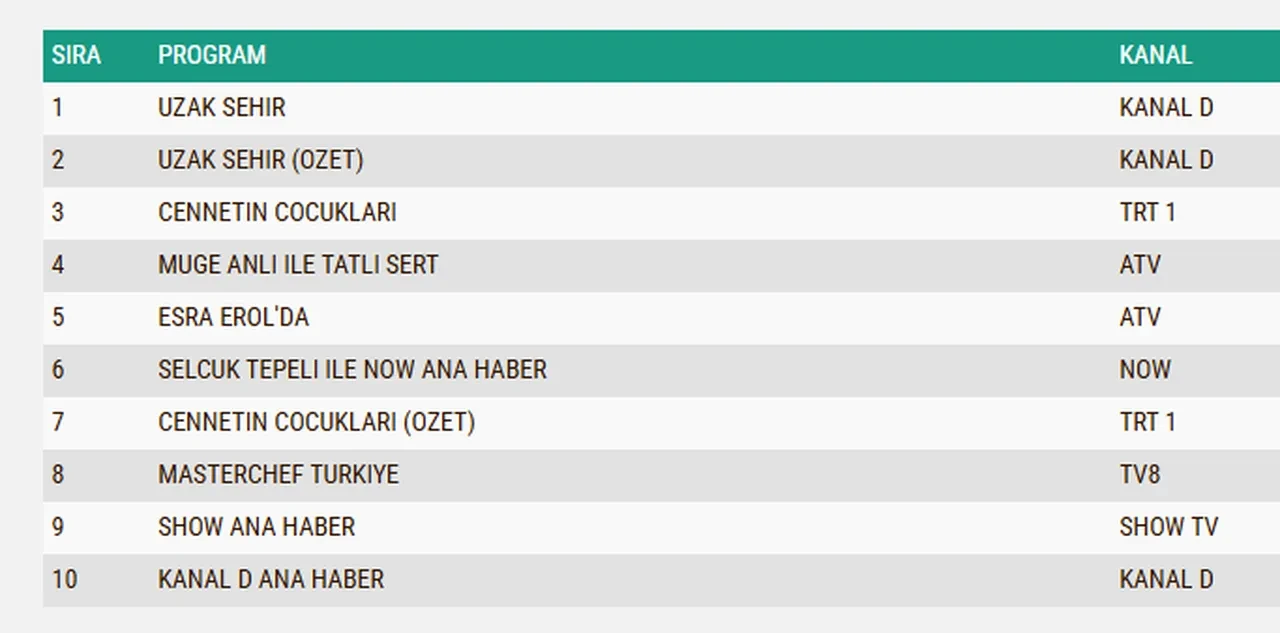 17 Kasım Pazartesi reyting sonuçları 2025 || Cennetin Çocukları, Uzak Şehir, MasterChef…Dün en çok ne izlendi?