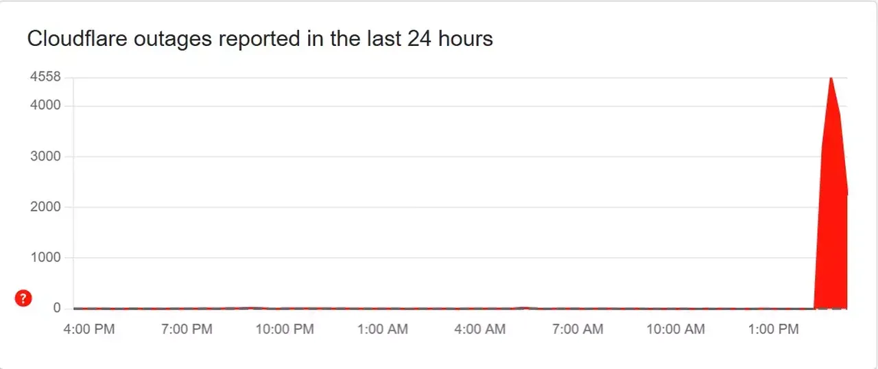 Cloudflare çöktü mü, neden çöktü? Açıklama geldi