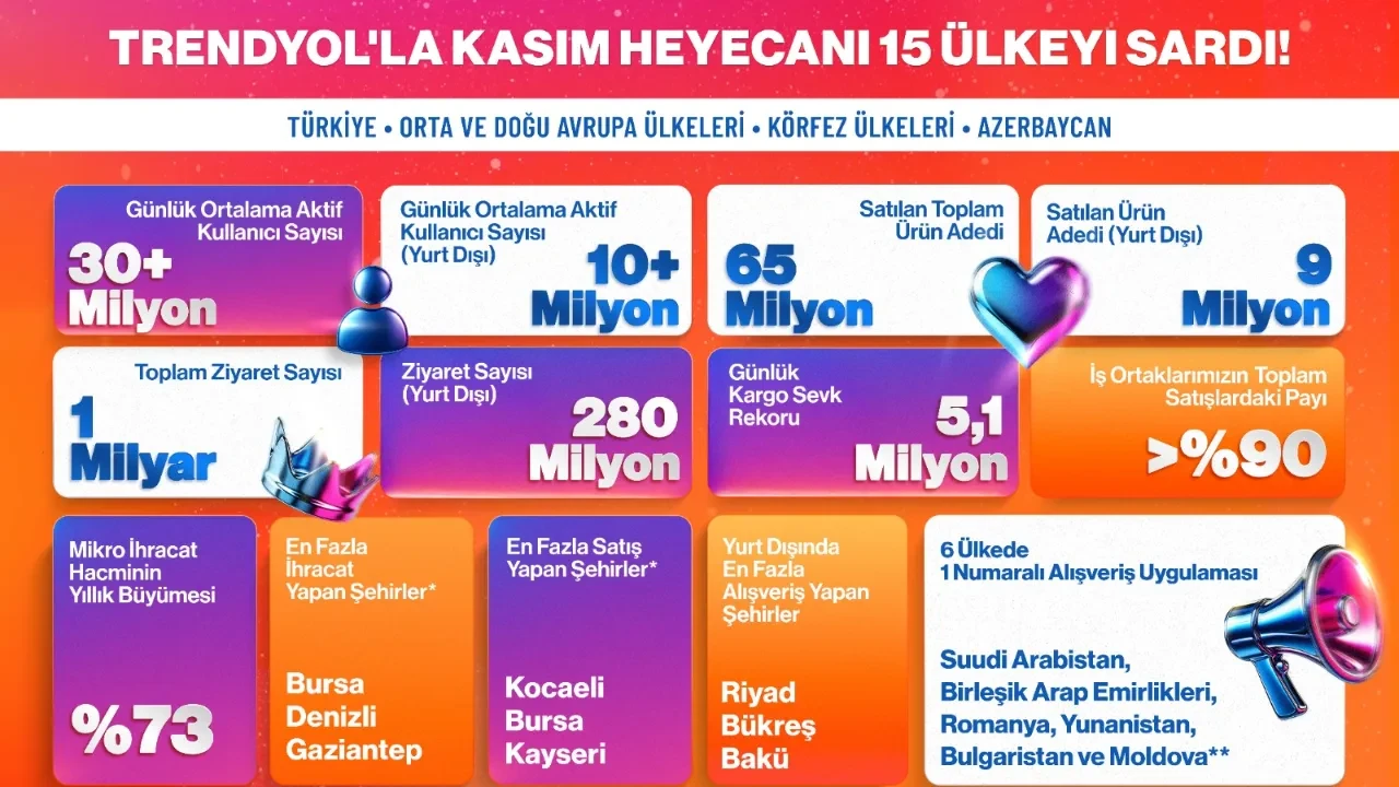 Trendyol’dan E-ihracatta Kasım rekoru: Bir günde 600 bin paket Türkiye’den yola çıktı