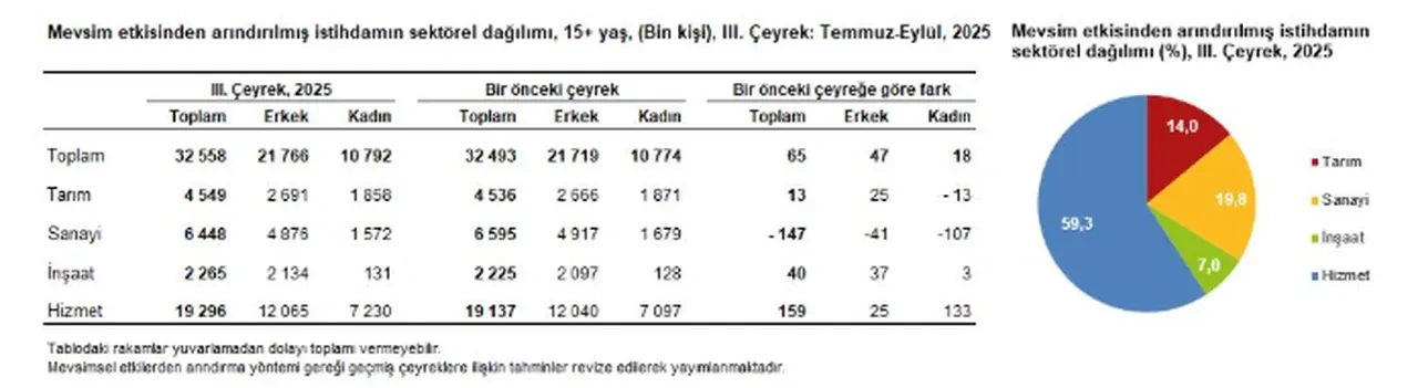 TÜİK açıkladı: İşsizlik rakamları belli oldu