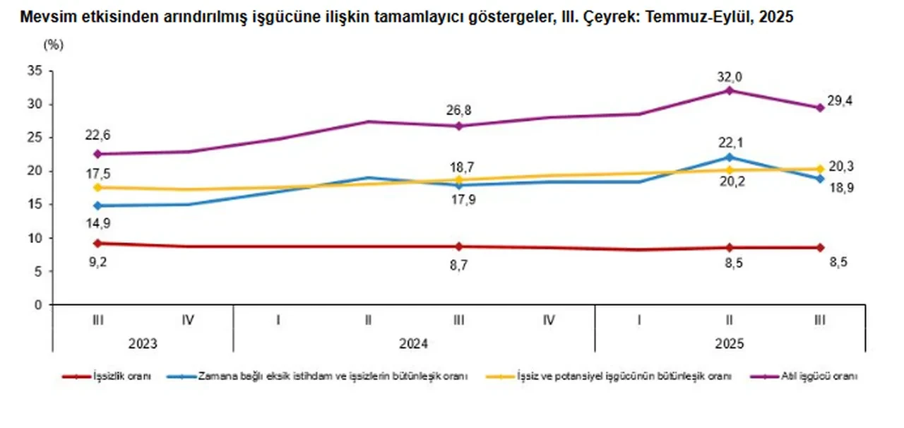 TÜİK açıkladı: İşsizlik rakamları belli oldu