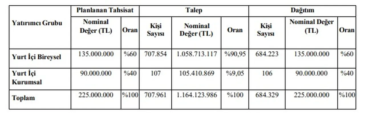 VAKFA ne zaman işlem görecek, kaç lot verdi? Halka arz sonuçları açıklandı