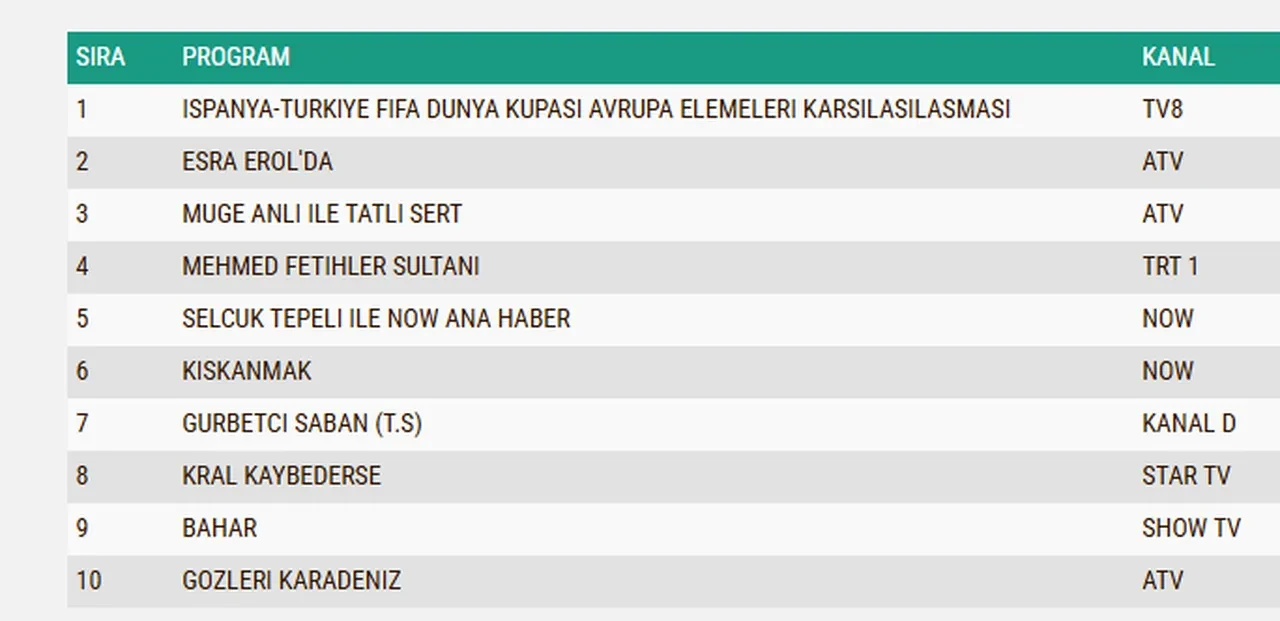 18 Kasım Salı reyting sonuçları 2025: Bahar, Gözleri Karadeniz, Kıskanmak, Kral Kaybederse, Mehmed: Fetihler Sultanı…Dün en çok ne izlendi?