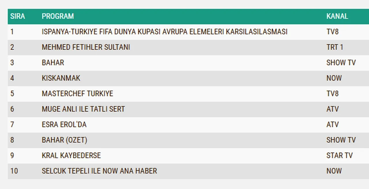 18 Kasım Salı reyting sonuçları 2025: Bahar, Gözleri Karadeniz, Kıskanmak, Kral Kaybederse, Mehmed: Fetihler Sultanı…Dün en çok ne izlendi?