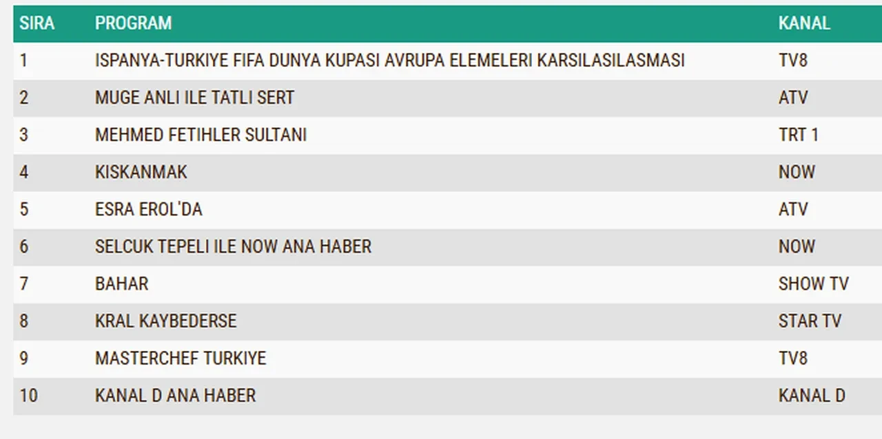 18 Kasım Salı reyting sonuçları 2025: Bahar, Gözleri Karadeniz, Kıskanmak, Kral Kaybederse, Mehmed: Fetihler Sultanı…Dün en çok ne izlendi?