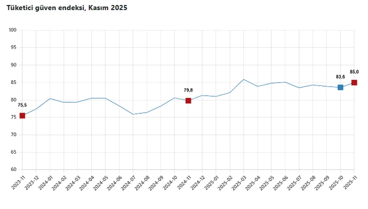 TÜİK açıkladı: Tüketici güveni 5 ayın zirvesinde