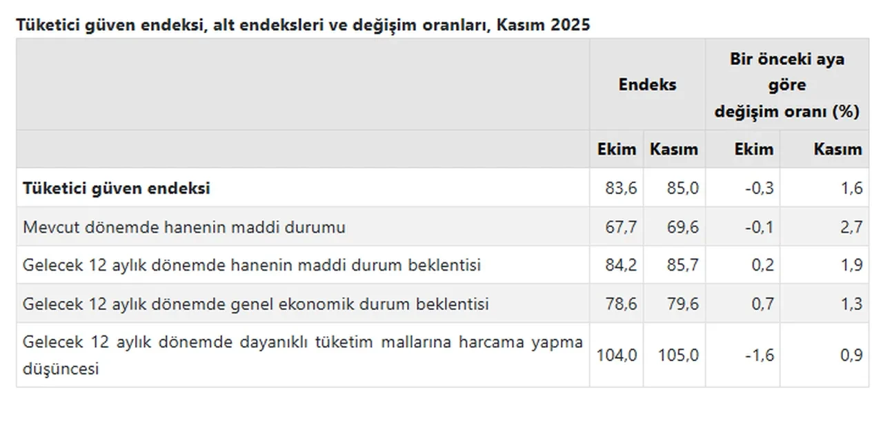 TÜİK açıkladı: Tüketici güveni 5 ayın zirvesinde